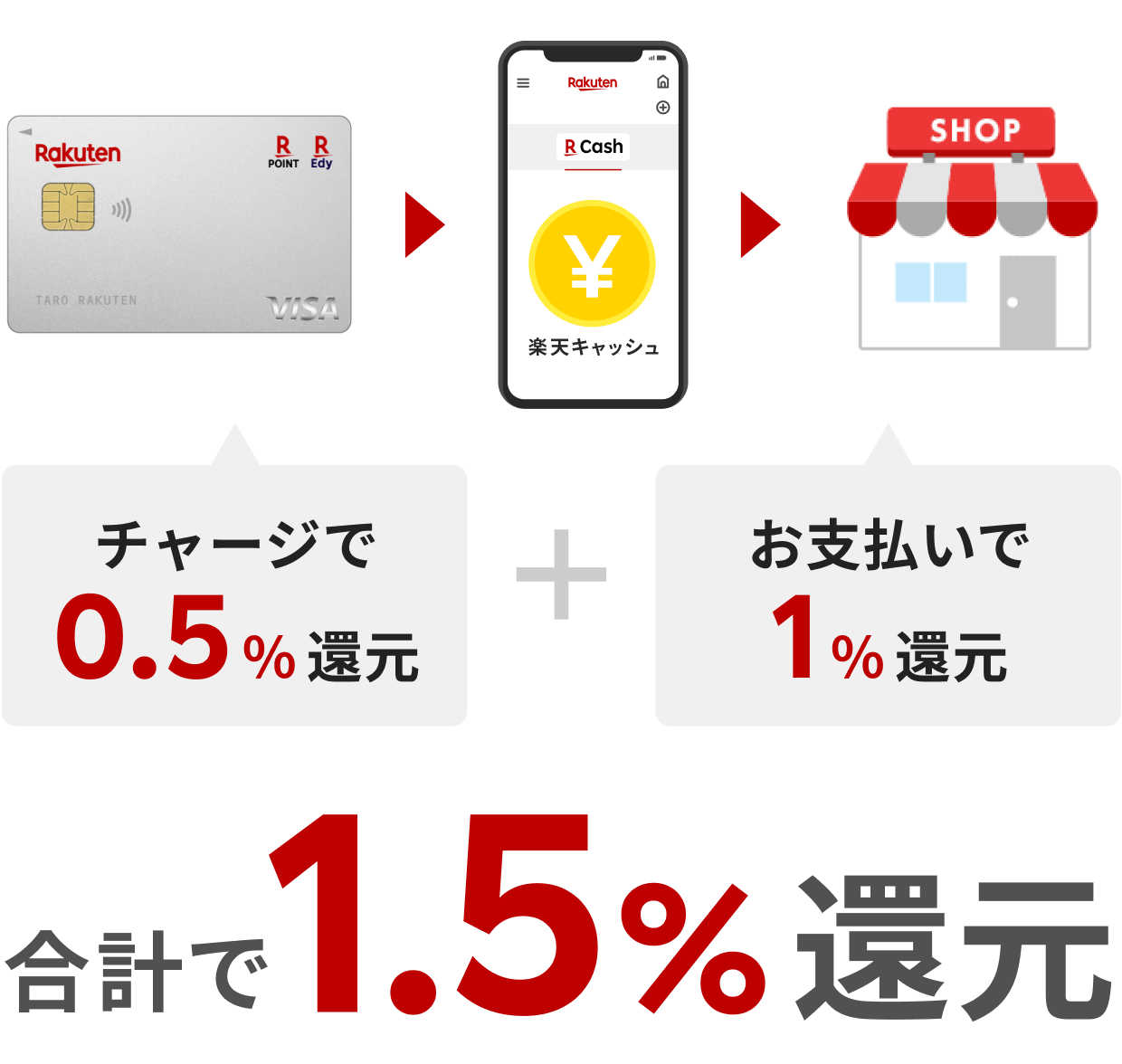 チャージで0.5%還元+お支払いで1%還元 合計で1.5%還元