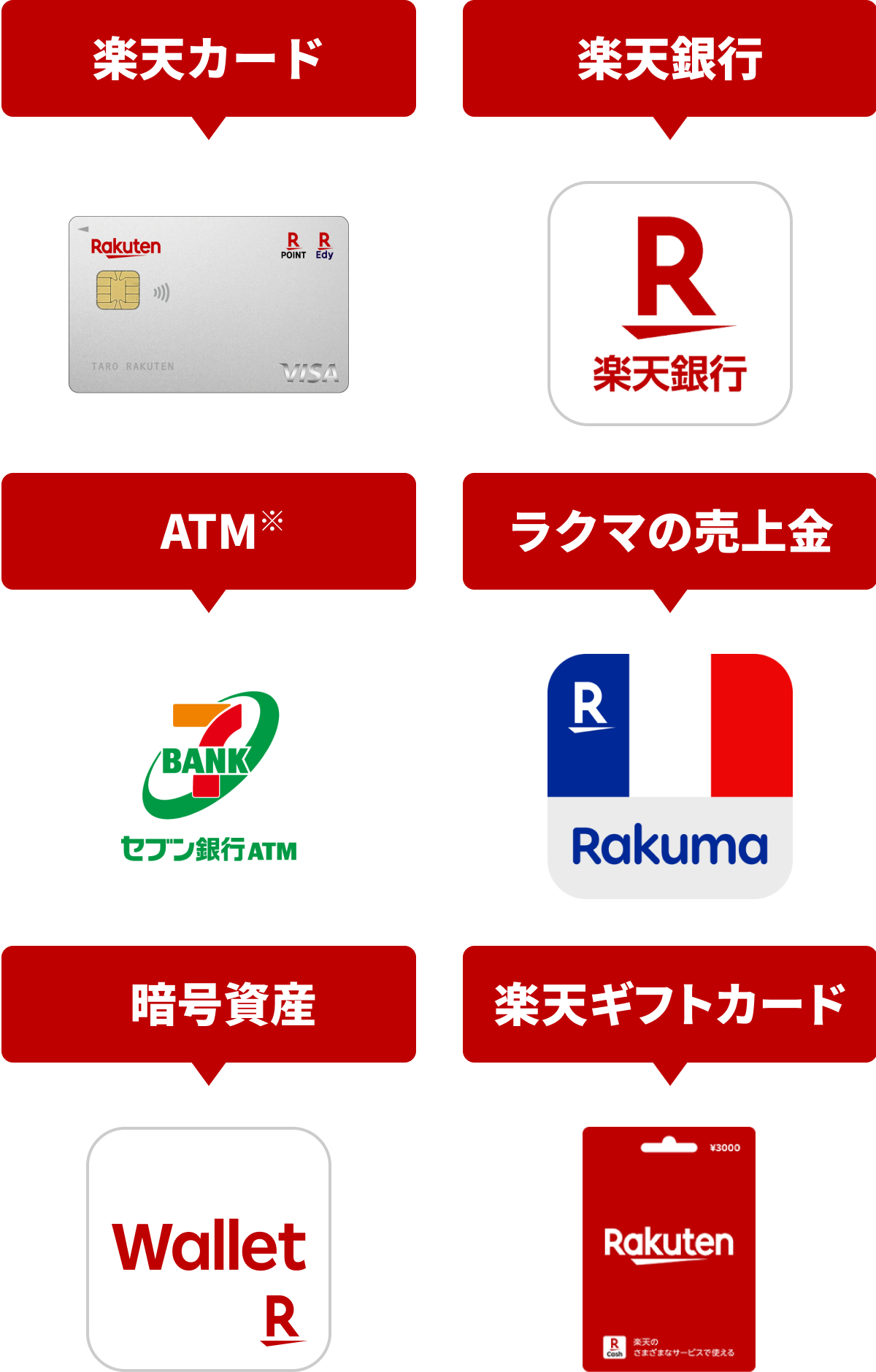 楽天カード 楽天銀行 ATM(※) ラクマの売上金 暗号資産 楽天ギフトカード
