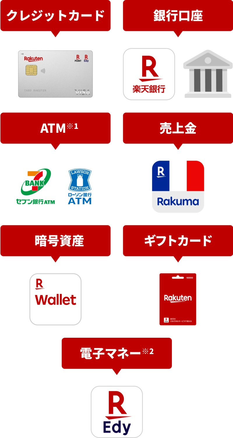 楽天カード 楽天銀行 ATM(※) 楽天ラクマの売上金 暗号資産 楽天ギフトカード 電子マネー※2