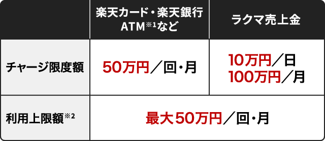 楽天カード・楽天銀行・ATM(※1)などからのチャージ チャージの限度額 50万円/回・月 ラクマ売上金からのチャージ チャージの限度額 10万円/日 100万円/月 利用限度額最大50万円/回・月