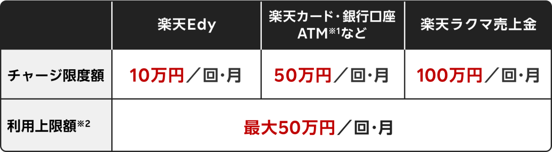 楽天Edyのチャージの限度額:10万円/回・月 楽天カード・楽天銀行・ATM(※1)のチャージの限度額:50万円/回・月 楽天ラクマ売上金のチャージ限度額:100万円/日・月 利用限度額(※2):最大50万円/回・月