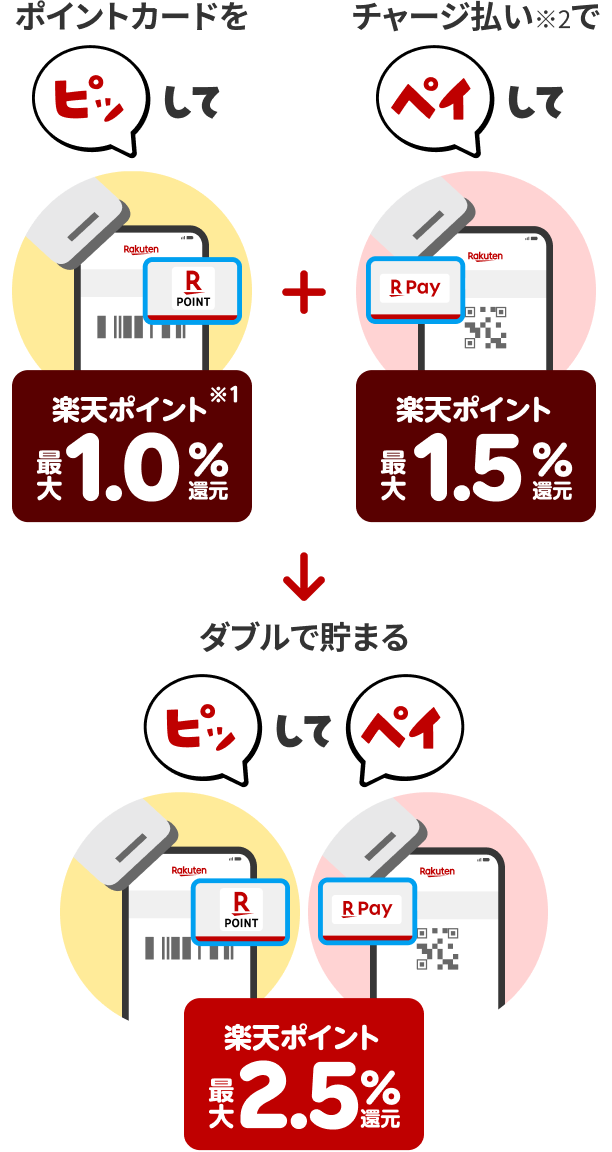 ポイントカードを『ピッ』して〈楽天ポイント(※1)最大1.0%還元〉+チャージ払い(※2)で『ペイ』して〈楽天ポイント最大1.5%還元〉=ダブルで貯まる『ピッ』して『ペイ』〈楽天ポイント最大2.5%還元〉