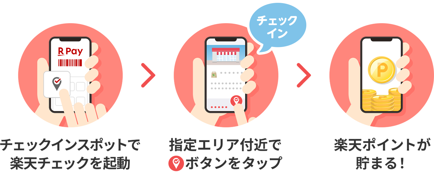 チェックインスポットで楽天チェックを起動 指定エリア付近でチェックインボタンをタップ 楽天ポイントが貯まる!