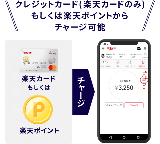 \クレジットカード(楽天カードのみ)もしくは楽天ポイントからチャージ可能/