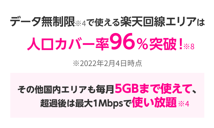 データ無制限※4で使える楽天回線エリアは人口カバー率96%突破!※8※2022年2月4日時点 その他国内エリアも毎月5GBまで使えて、超過後は最大1Mbpsで使い放題※4