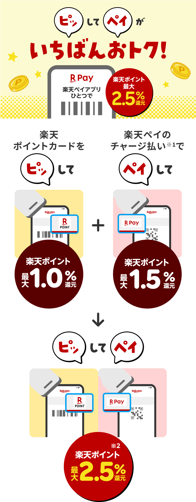 ピッしてペイがいちばんおトク！［楽天ポイントカードをピッして 楽天ポイント最大1.0％還元］＋［楽天ペイのチャージ払い（※1）でペイして 楽天ポイント最大1.5％還元］＝［ピッしてペイ 楽天ポイント最大2.5％還元（※2）］