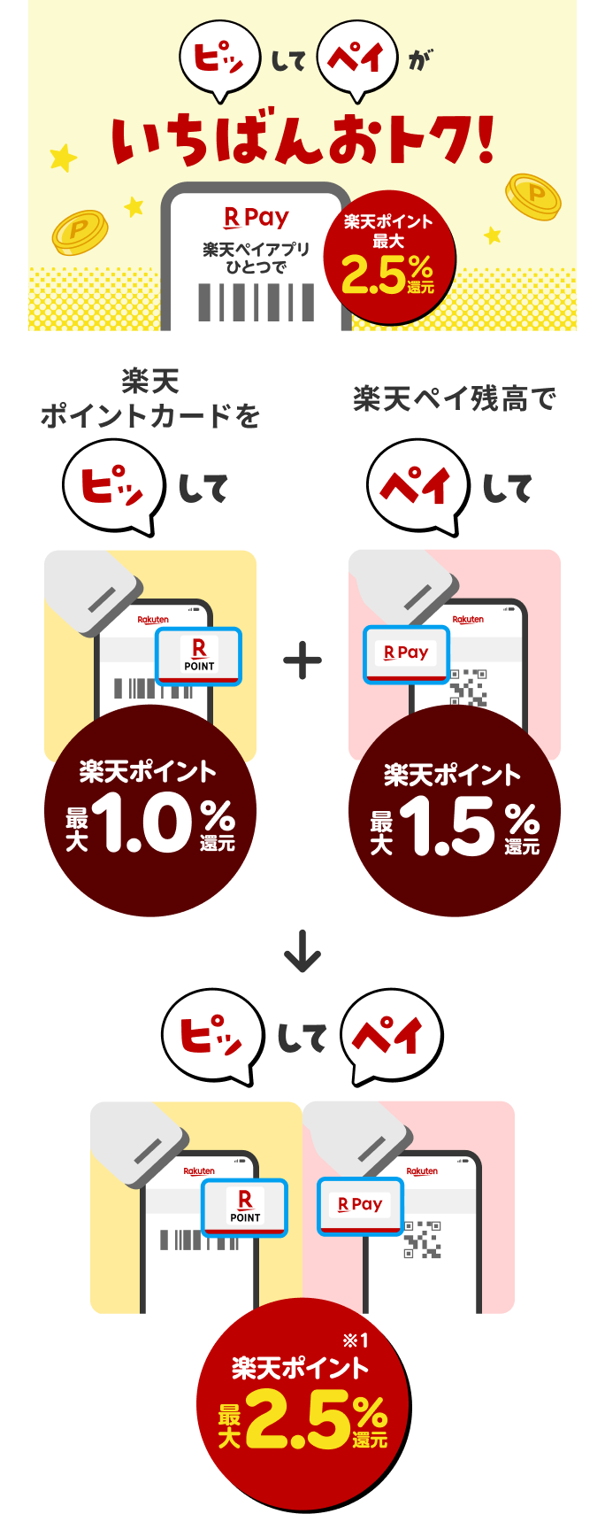 ピッしてペイがいちばんおトク！［楽天ポイントカードをピッして 楽天ポイント最大1.0％還元］＋［楽天ペイ残高でペイして 楽天ポイント最大1.5％還元］＝［ピッしてペイ 楽天ポイント最大2.5％還元（※1）］