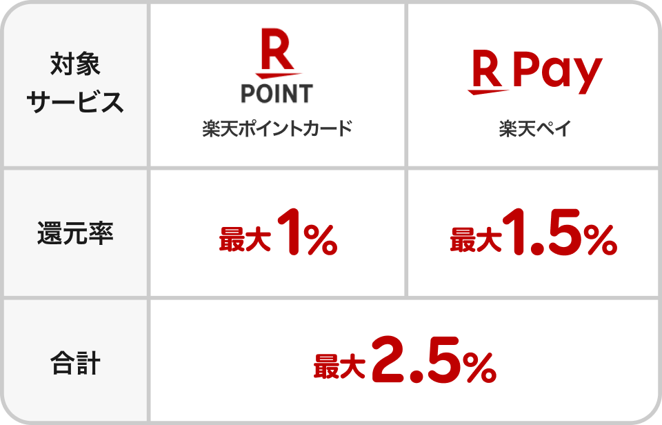 楽天ペイアプリで支払うとダブルでポイントが貯まる！- 楽天ペイアプリ