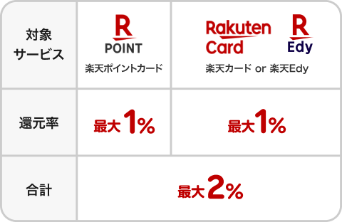 対象サービス:楽天ポイントカード 楽天カードor楽天Edy 還元率:最大1% 最大1% 合計:最大2%
