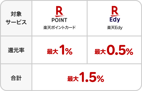対象サービス:楽天ポイントカード 楽天Edy 還元率:最大1% 0.5% 合計:最大1.5%