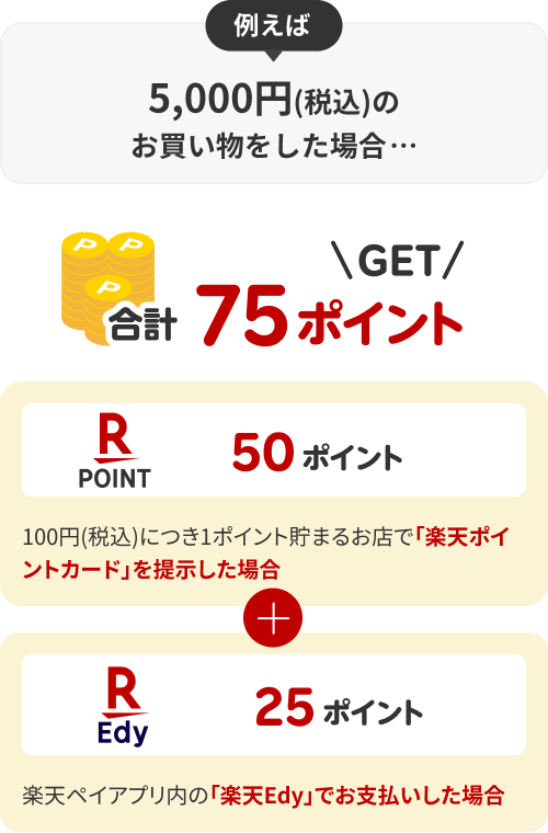 例えば5,000円(税込)のお買い物をした場合…合計75ポイントGET 楽天ポイント50ポイント（100円(税込)につき1ポイント貯まるお店で「楽天ポイントカード」を提示した場合） ＋ 楽天Edy25ポイント（楽天ペイアプリ内の「楽天Edy」でお支払いした場合）