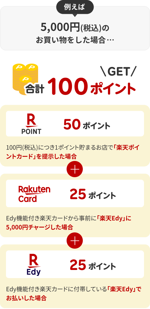 例えば5,000円(税込)のお買い物をした場合…合計100ポイントGET 楽天ポイント50ポイント（100円(税込)につき1ポイント貯まるお店で「楽天ポイントカード」を提示した場合） ＋ 楽天カード25ポイント（Edy機能付き楽天カードから事前に「楽天Edy」に5,000円チャージした場合） ＋ 楽天Edy25ポイント（楽天ペイアプリ内の「楽天Edy」でお支払いした場合 ※）