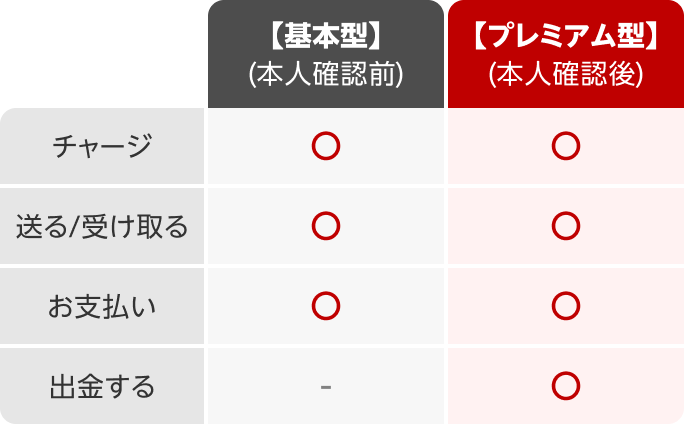 【基本型】（本人確認前）チャージ可能、送る／受け取る可能、お支払い可能、出金する不可【プレミアム型】（本人確認後）チャージ可能、送る／受け取る可能、お支払い可能、出金する可能