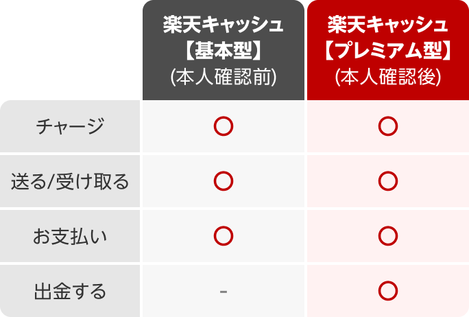 楽天キャッシュ【基本型】（本人確認前）チャージ可能、送る／受け取る可能、お支払い可能、出金する不可 楽天キャッシュ【プレミアム型】（本人確認後）チャージ可能、送る／受け取る可能、お支払い可能、出金する可能