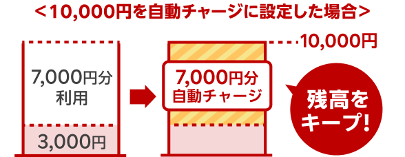 [10,000円を自動チャージに設定した場合]10,000円のうち7,000円分利用すると、7,000円分自動チャージ[残高をキープ！]