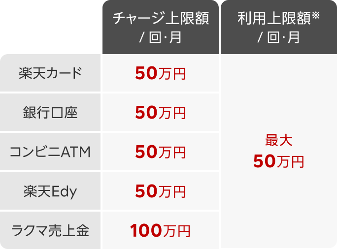 チャージ上限額/回・月 楽天カード 50万円 銀行口座 50万円 コンビニATM 50万円 楽天Edy 50万円 ラクマ売上金 100万円 利用上限額※/回・月 最大50万円