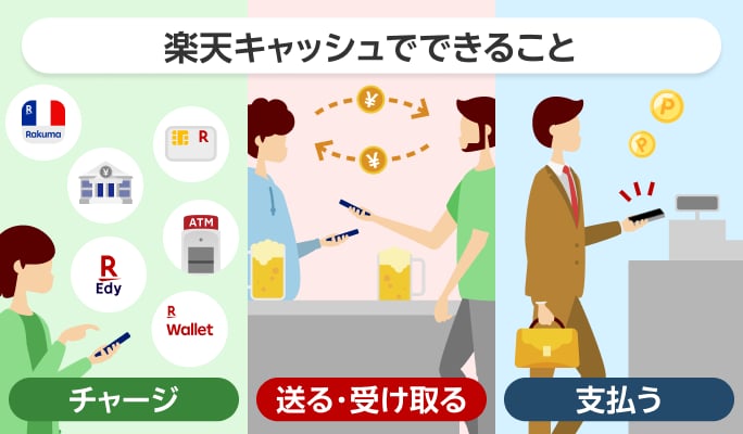 楽天キャッシュでできること チャージ 送る・受け取る 支払う