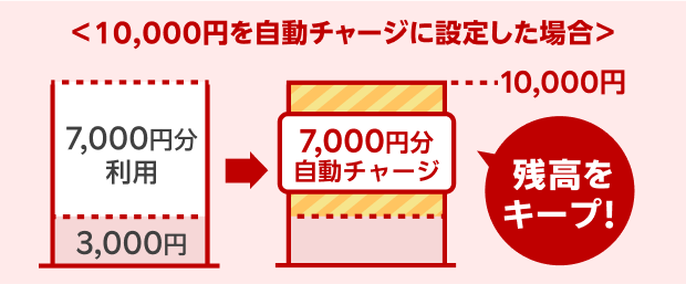 [10,000円を自動チャージに設定した場合]10,000円のうち7,000円分利用すると、7,000円分自動チャージ[残高をキープ！]