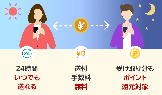 24時間いつでも送れる 送付手数料無料 受け取り分もポイント還元対象