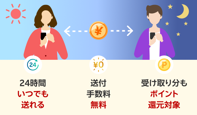 24時間いつでも送れる 送付手数料無料 受け取り分もポイント還元対象
