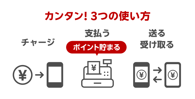 カンタン！3つの使い方【チャージ】【支払う】【送る、受け取る】