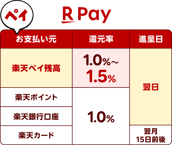 【お支払い方法：楽天ペイ残高払い】還元率：1.0％～1.5％　進呈日：翌日　【お支払い方法：ポイント払い】還元率：1.0％　進呈日：翌日　【お支払い方法：楽天銀行口座払い】還元率：1.0％　進呈日：翌日　【お支払い方法：楽天カード払い】還元率：1.0％　進呈日：翌月15日前後