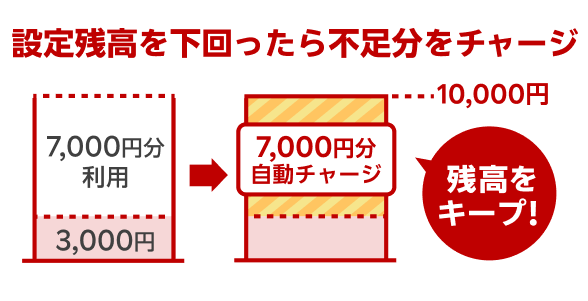 オートチャージの仕組み：設定残高を下回ると不足分が自動でチャージされます。例として、設定残高10,000円に対し7,000円不足している場合、不足分が自動チャージされ、常に残高をキープできます。