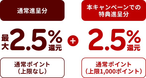 ［通常進呈分］［通常ポイント（上限なし）］最大2.5％還元 ＋ ［本キャンペーンでの特典進呈分］［通常ポイント（上限1,000ポイント）］最大2.5％還元