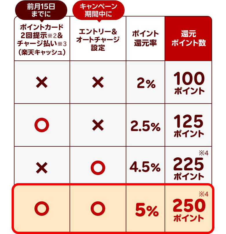 前月15日までにポイントカードを2回提示&チャージ払いをして、キャンペーン期間中にエントリー&オートチャージ設定をすると250ポイント還元!