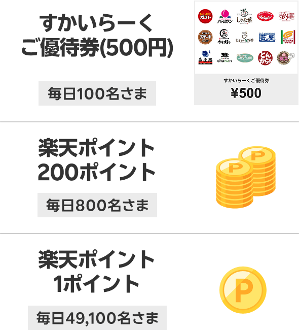 すかいらーくご優待（500円）［毎日100名さま］　楽天ポイント200ポイント［毎日800名さま］　楽天ポイント1ポイント［毎日49,100名さま］