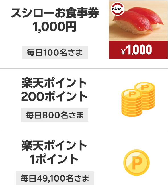 スシローお食事券1,000円［毎日100名さま］　楽天ポイント200ポイント［毎日800名さま］　楽天ポイント1ポイント［毎日49,100名さま］