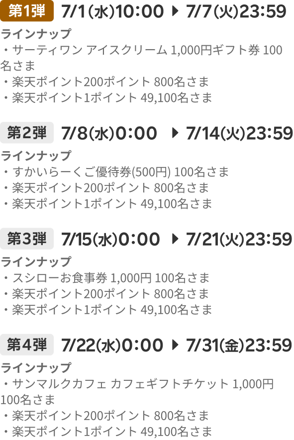 第1弾：7/1（水）10：00▶7/7（火）23：59【ラインナップ　・サーティワン アイスクリーム 1,000円ギフト券 100名さま　・楽天ポイント200ポイント 800名さま　・楽天ポイント1ポイント 49,100名さま】／第2弾：7/8（水）0：00▶7/14（火）23：59【ラインナップ　・すかいらーくご優待券(500円) 100名さま　・楽天ポイント200ポイント 800名さま　・楽天ポイント1ポイント 49,100名さま】／第3弾：7/15（水）0：00▶7/21（火）23：59【ラインナップ　・スシローお食事券 1,000円 100名さま　・楽天ポイント200ポイント 800名さま　・楽天ポイント1ポイント 49,100名さま】／第4弾：7/22（水）0：00▶7/31（金）23：59【ラインナップ　・サンマルクカフェ カフェギフトチケット 1,000円 100名さま　・楽天ポイント200ポイント 800名さま　・楽天ポイント1ポイント 49,100名さま】