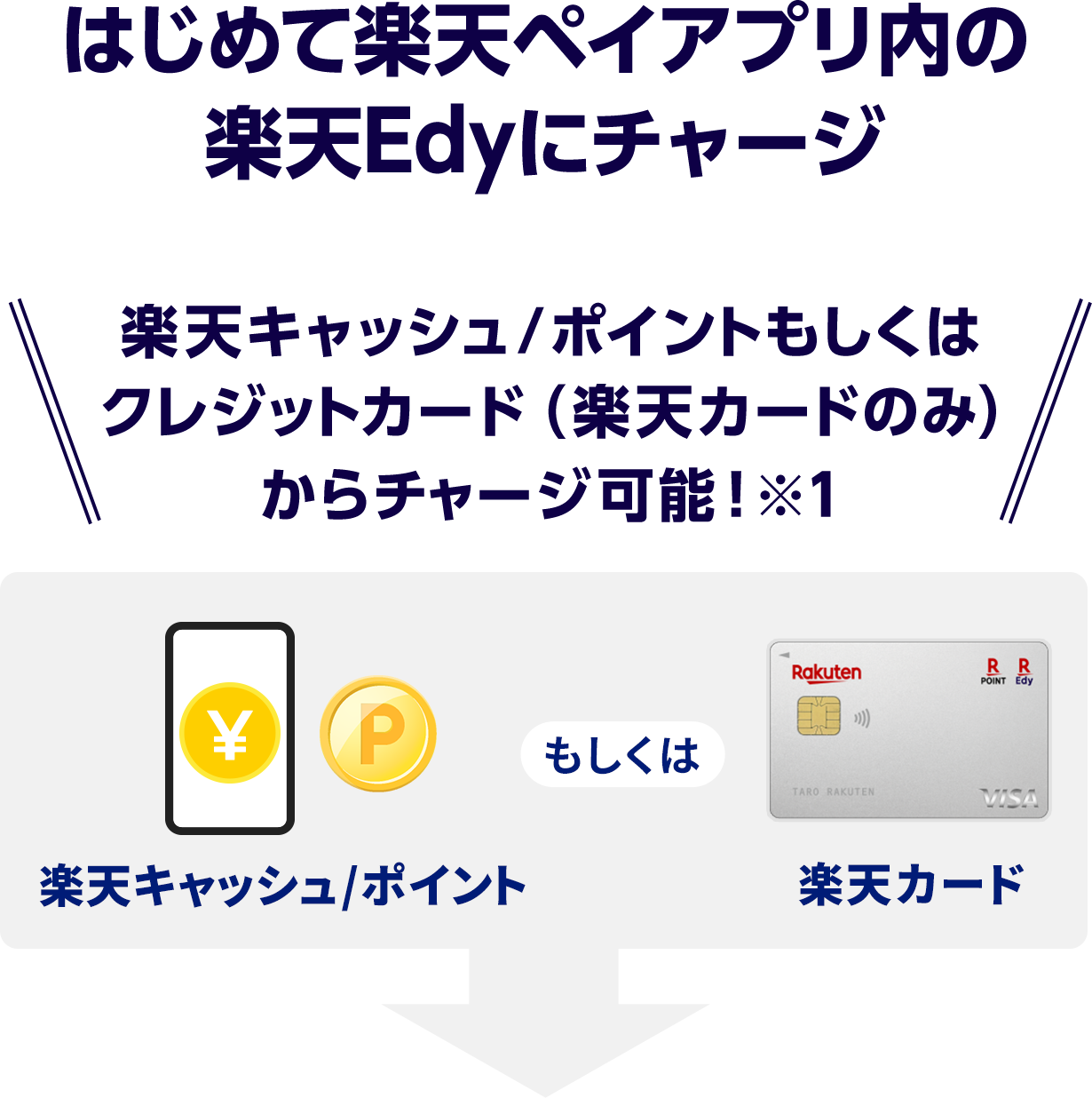 はじめて楽天ペイアプリ内の楽天Edyにチャージ 　楽天キャッシュ/ポイントもしくはクレジットカード（楽天カードのみ）からチャージ可能！※1