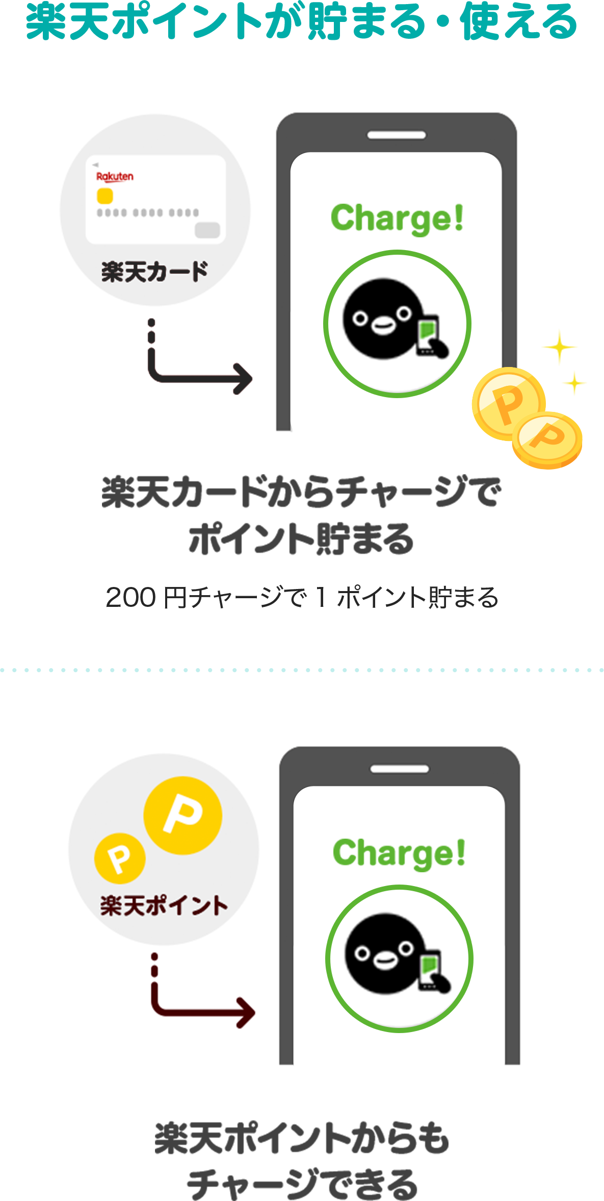楽天ポイントが使える・貯まる　楽天カードからチャージでポイント貯まる　200円チャージで1ポイント貯まる　楽天ポイントからもチャージできる