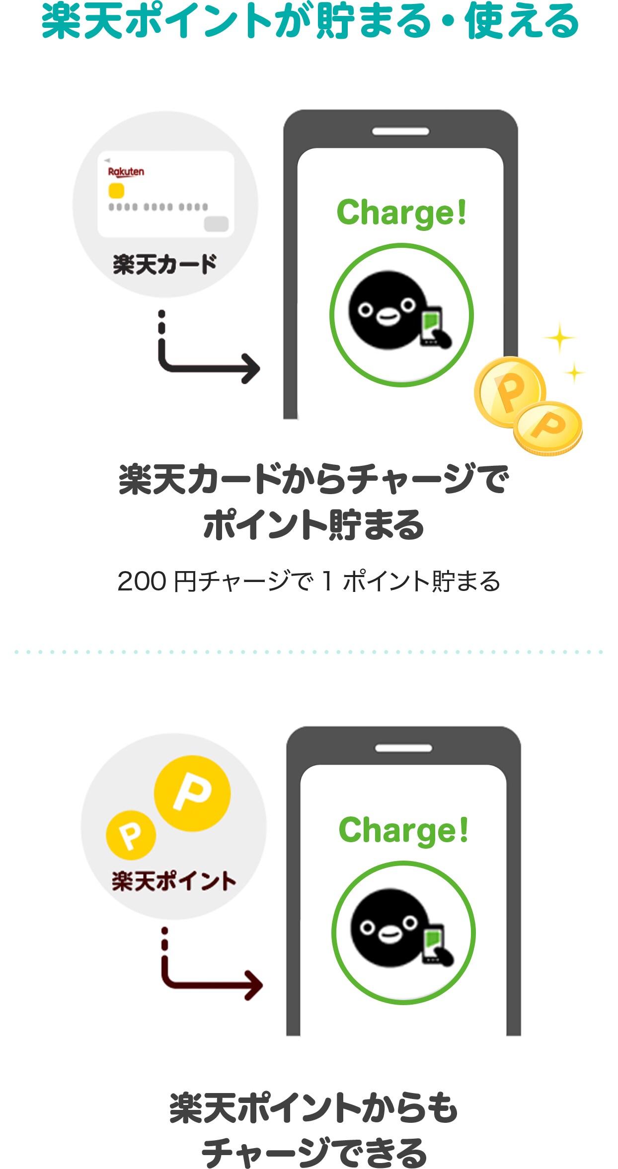 楽天ポイントが貯まる・使える　楽天カードからチャージでポイント貯まる　200円チャージで1ポイント貯まる　楽天ポイントからもチャージできる