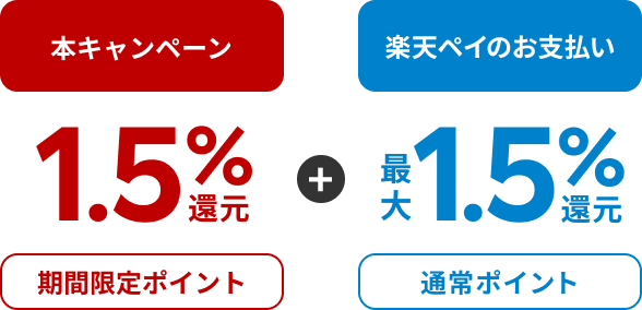 本キャンペーン1.5％還元（期間限定ポイント）＋楽天ペイのお支払い最大1.5％還元（通常ポイント）