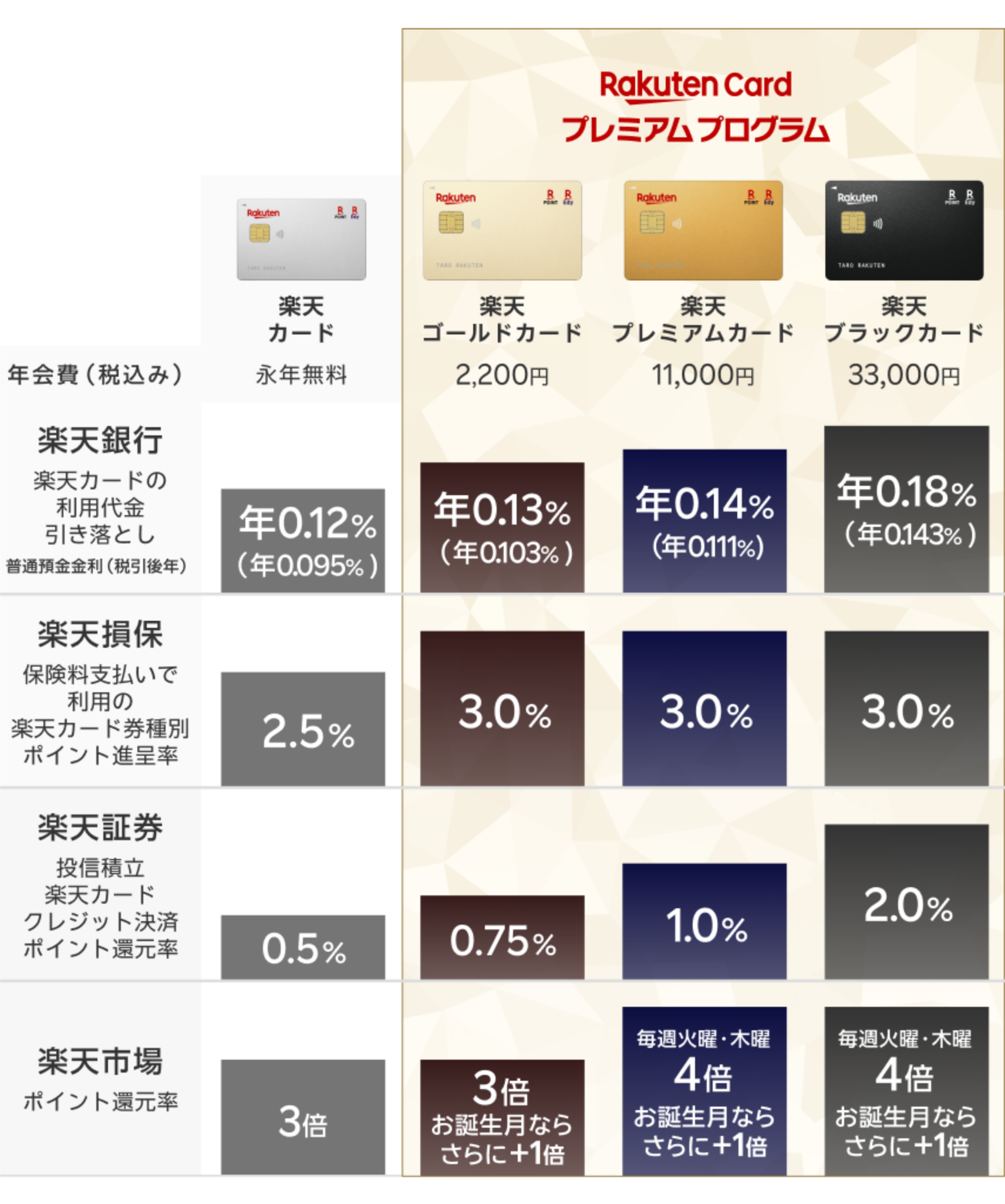 （楽天銀行）楽天カードの利用代金引き落とし普通預金金利（税引後年）（楽天損保）保険料支払いで利用の楽天カード券種別ポイント進呈率 （楽天証券）投信積立 楽天カード クレジット決済 ポイント還元率（楽天市場）ポイント還元率