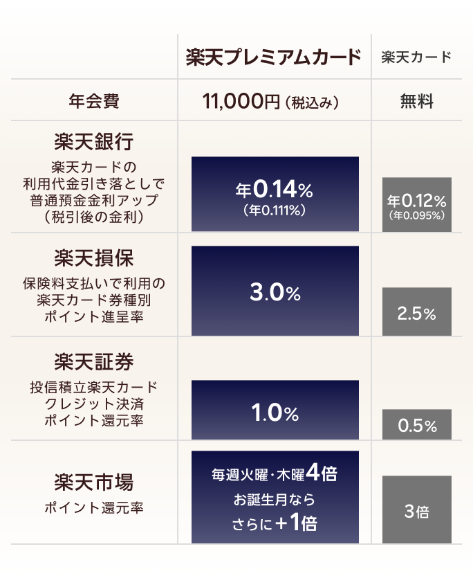 【楽天プレミアムカード】（楽天銀行）楽天カードの利用代金引き落としで普通預金金利アップ（税引後の金利）（楽天損保）保険料支払いで利用の楽天カード券種別ポイント進呈率（楽天証券）投信積立楽天カード クレジット決済 ポイント還元率（楽天市場）ポイント還元率