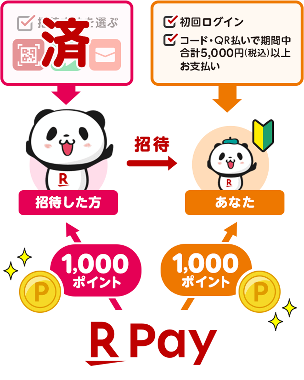 【招待した方】招待方法を選んで招待（済）【あなた】初回ログイン／コード・QR払いで期間中合計5,000円（税込）以上お支払いで1,000ポイント