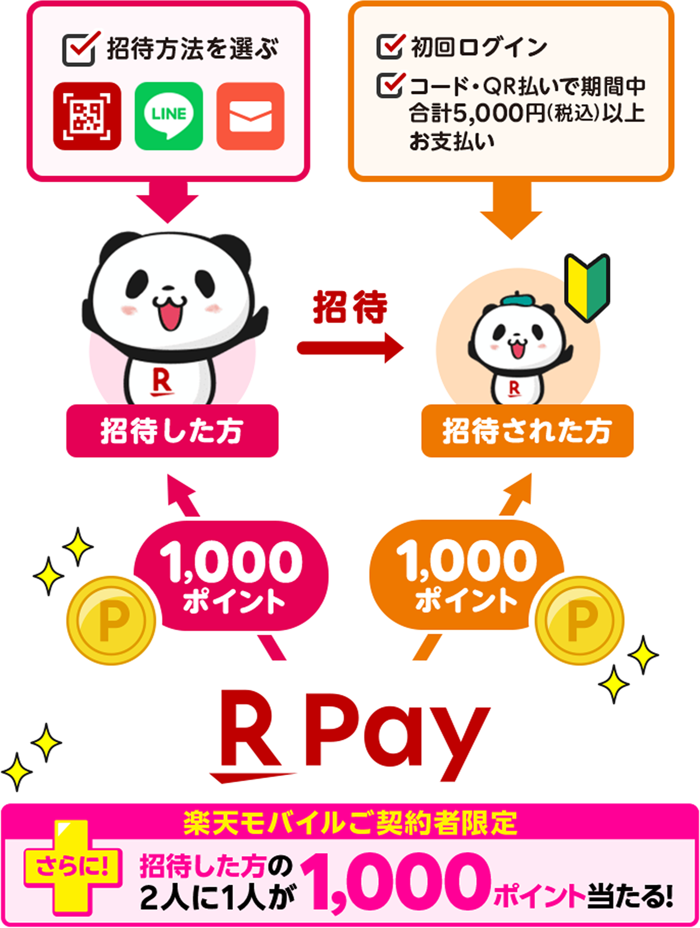 【招待した方】招待方法を選んで招待　【招待された方】初回ログイン／コード・QR払いで期間中合計5,000円（税込）以上お支払いで1,000ポイント さらに！楽天モバイルご契約者限定 招待した方の2人に1人が1,000ポイント当たる！