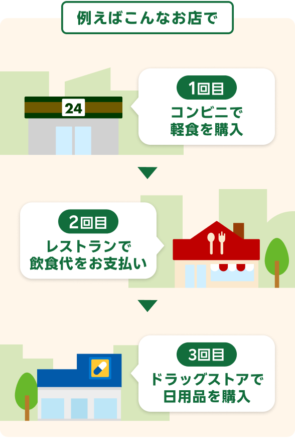 ［例えばこんなお店で］1回目：コンビニで軽食を購入、2回目：レストランで飲食代をお支払い、3回目：ドラッグストアで日用品を購入