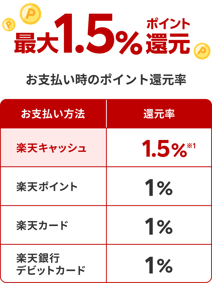 最大1.5％ポイント還元 お支払い時のポイント還元率（お支払い方法→還元率）：楽天キャッシュ→1.5％※1、楽天ポイント→1％、楽天カード→1％、楽天銀行デビッドカード→1％