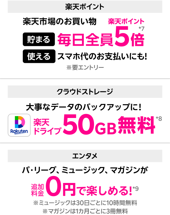 楽天ポイント 楽天市場のお買い物 貯まる使える 毎日全員5倍*7 スマホ代のお支払いにも！※要エントリー クラウドストレージ 大事なデータのバックアップに！ 楽天ドライブ50GB無料*8 エンタメ パ・リーグ、ミュージック、マガジンが追加料金0円で楽しめる！*9※ミュージックは30日ごとに10時間無料※マガジンは1カ月ごとに3冊無料