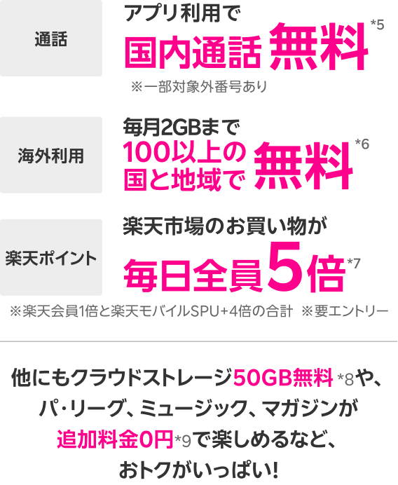 ［通話］アプリ利用で国内通話無料*5 ※一部対象外番号あり ［海外利用］毎月2GBまで100以上の国と地域で無料*6 ［楽天ポイント］楽天市場のお買い物が毎日全員5倍*7 ※楽天会員1倍と楽天モバイルSPU+4倍の合計 ※要エントリー 他にもクラウドストレージ50GB無料*8や、パ・リーグ、ミュージック、マガジンが追加料金0円*9で楽しめるなど、おトクがいっぱい！