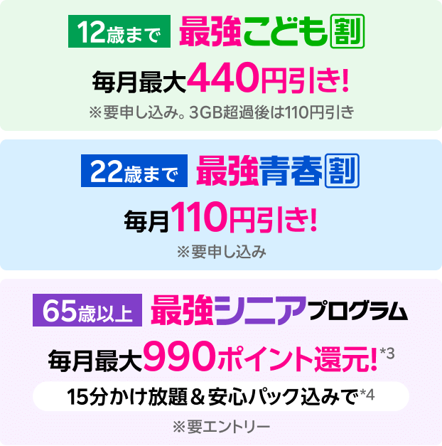 ［12歳まで］最強こども割 毎月最大440円引き！※要申し込み。3GB超過後は110円引き ［22歳まで］最強青春割 毎月110円引き！※要申し込み ［65歳以上］最強シニアプログラム 毎月最大990ポイント還元*3 15分かけ放題&安心パック込みで*4※要エントリー