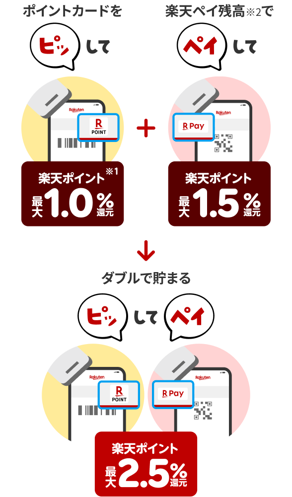 ポイントカードをピッして楽天ポイント最大1.0％還元（※1）楽天ペイ残高（※2）でペイして楽天ポイント最大1.5％還元 ダブルで貯まるピッしてペイ楽天ポイント最大2.5％還元