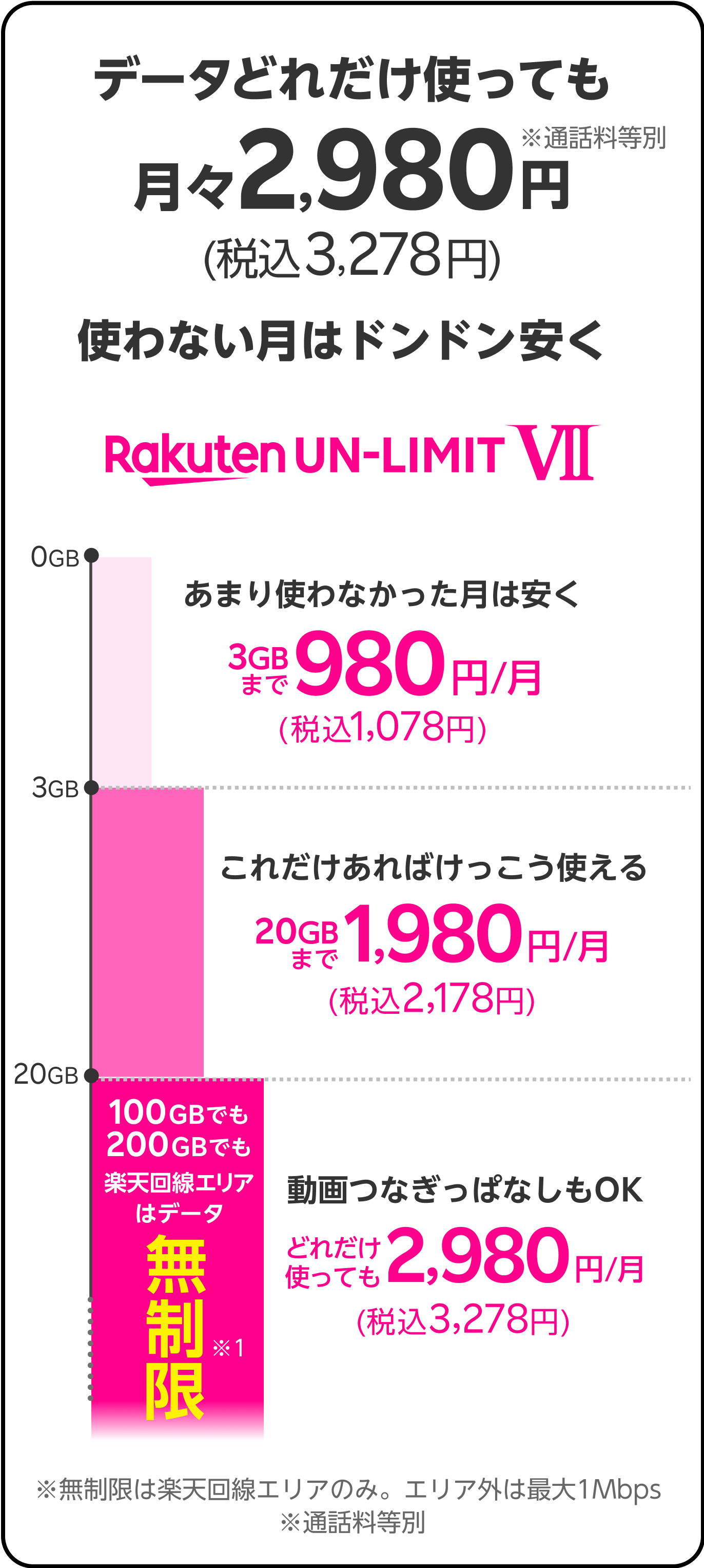 データどれだけ使っても月々2,980円(税込3,278円)(※通話料等別)　使わない月はドンドン安く　Rakuten UN-LIMIT Ⅶ　あまり使わなかった月は安く3GBまで980円/月(税込1,078円)　これだけあれば結構使える20GBまで1,980円/月(税込2,178円)　動画つなぎっぱなしもOKどれだけ使っても2,980円/月(税込3,278円)　※無制限は楽天回線エリアのみ。エリア外は最大1Mbps　※通話料等別