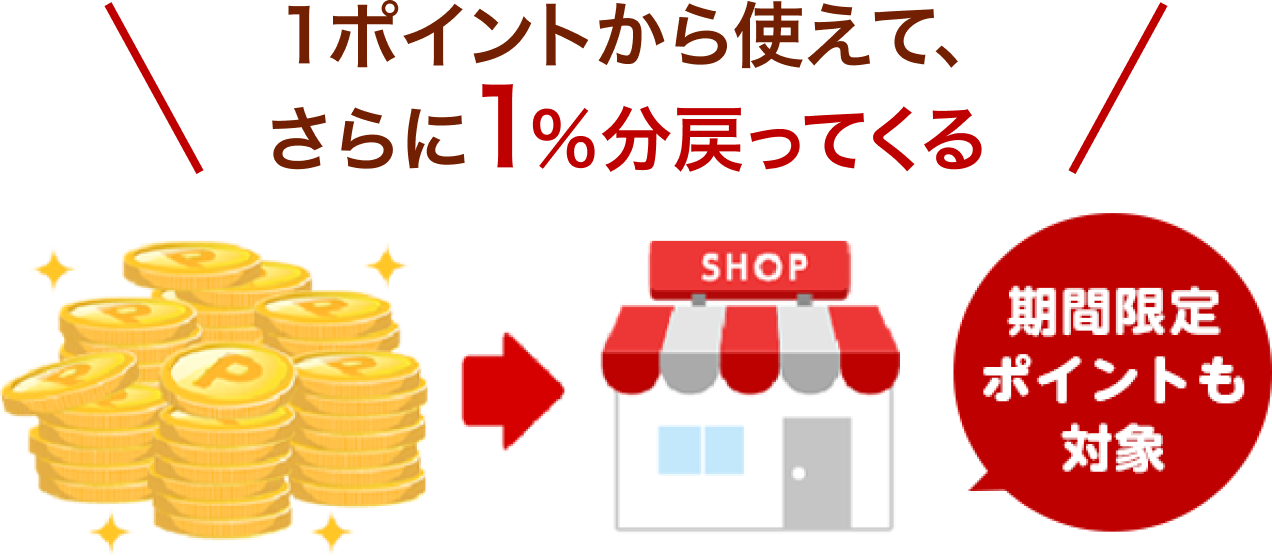 1ポイントから使えて、さらに1％分戻ってくる　期間限定ポイントも対象