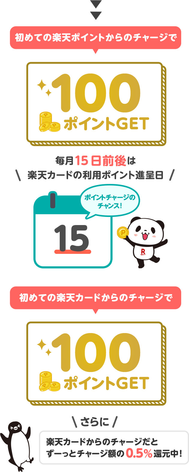 初めての楽天ポイントからのチャージで100ポイントGET毎月15日前後は 樂天カードの利用ポイント進呈日 ポイントチャージの チャンス！ 初めての楽天カードからのチャージで100ポイントGET ＼さらに／ 楽天カードからのチャージだとずーっとチャージ額の0.5％還元中！
