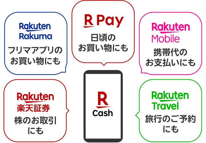 【楽天ラクマ】フリマアプリのお買い物にも【楽天ペイ】日ごろのお買い物にも【楽天モバイル】携帯代のお支払いにも【楽天証券】株のお取引にも【楽天トラベル】旅行のご予約にも
